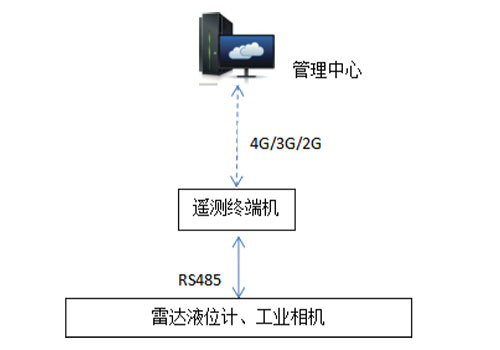 雷達(dá)水位計